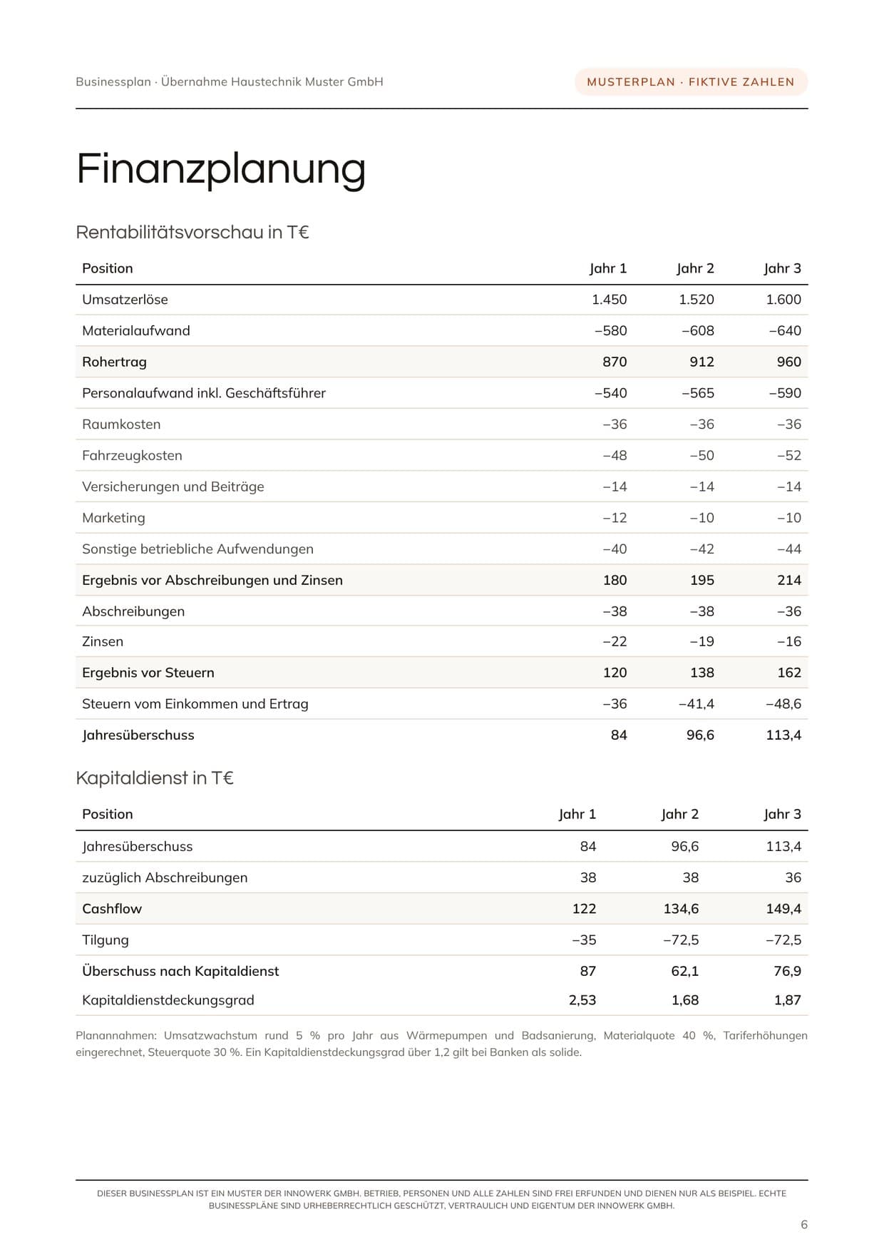 Musterplan-Seite mit Rentabilitätsvorschau und Kapitaldienst über drei Jahre